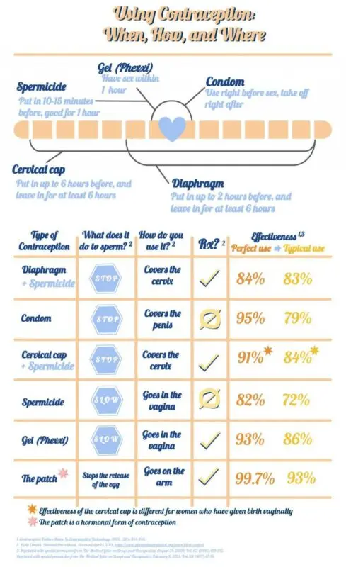 Contraceptives on vacation: which ones to choose