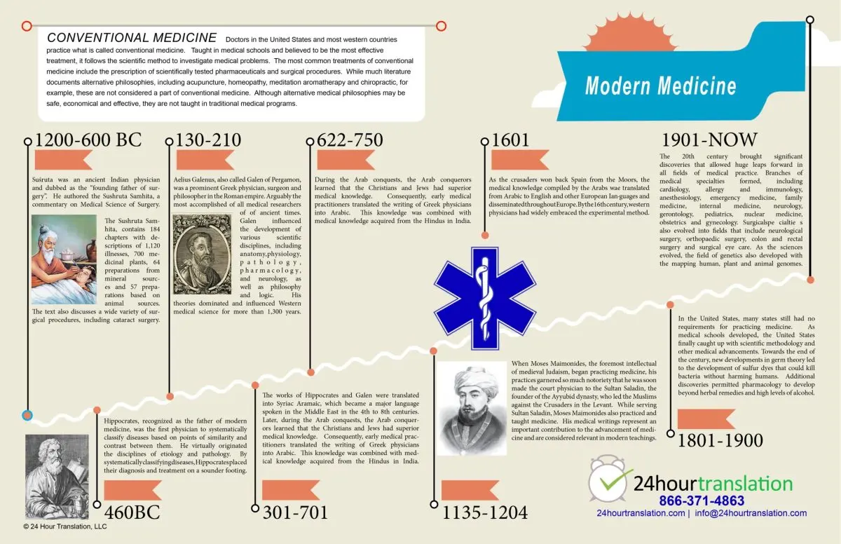 Conventional medicine: origin and context of its evolution