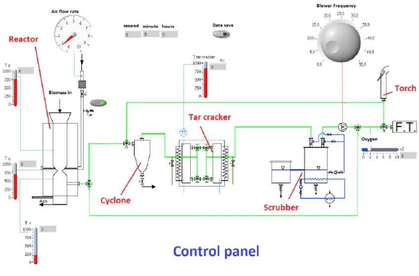 Copper pipe gasification