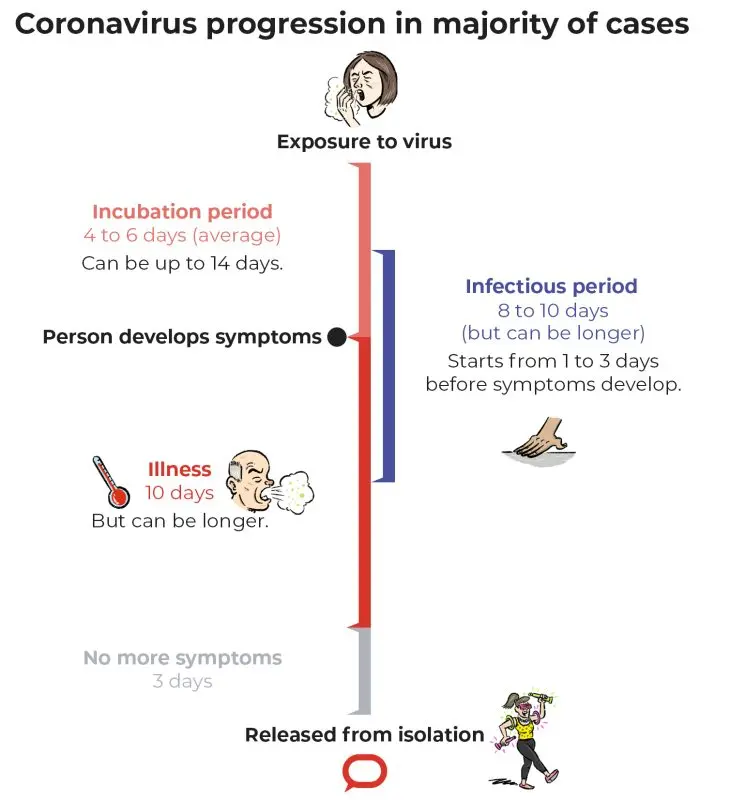 Coronavirus and incubation: duration and contagion of Covid-19