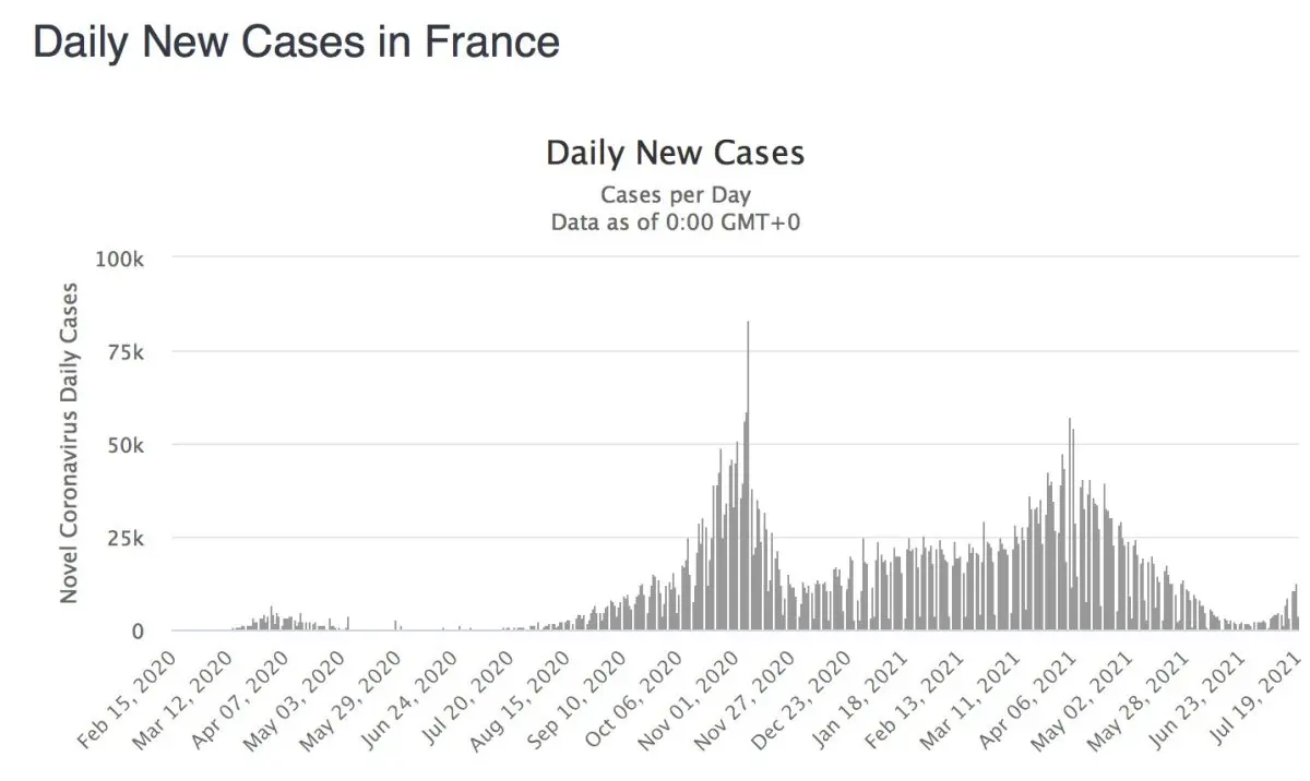 Coronavirus: new rise in contamination in France