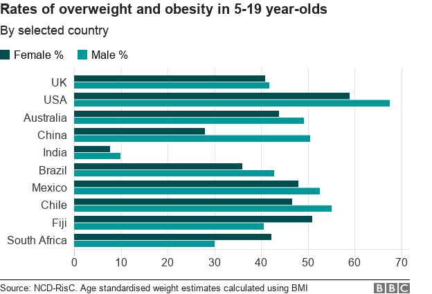 Countries where tourists get fat