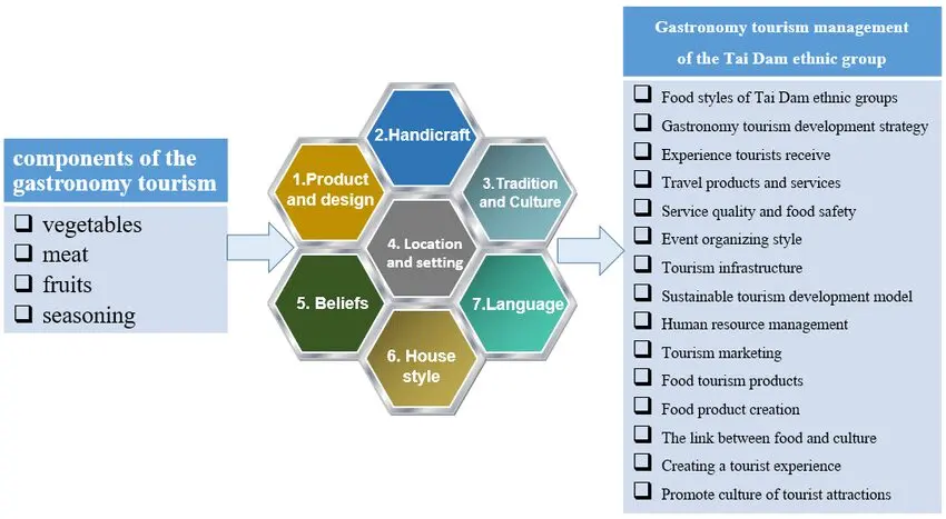 Creation and Innovation in Gastronomic Tourism