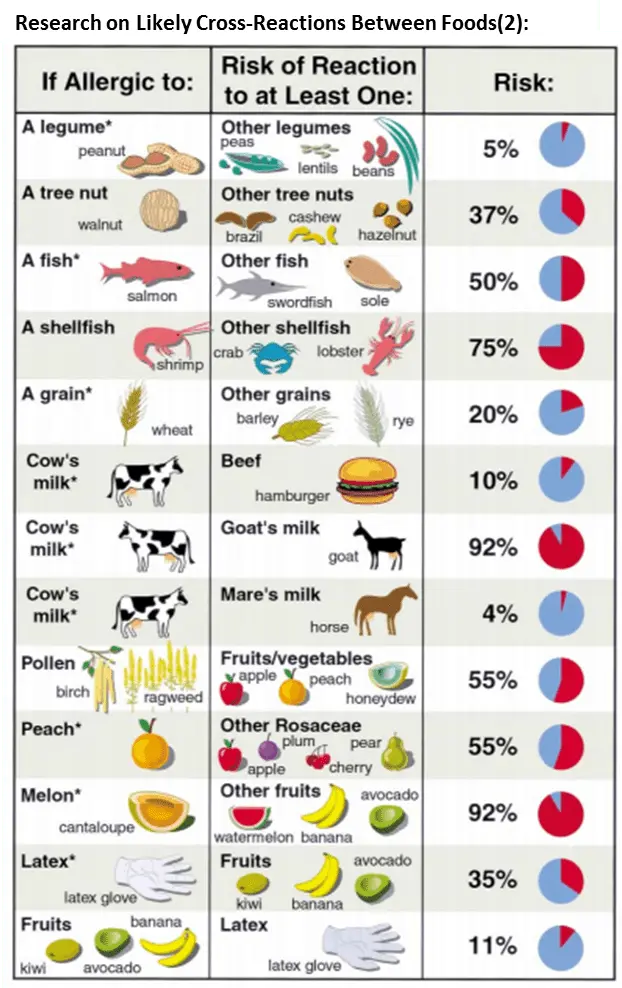 Cross allergies, what is it?