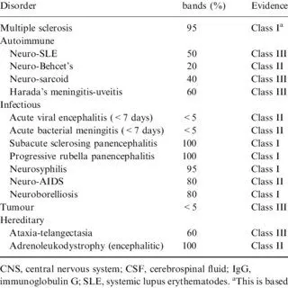 CSF: the role and pathologies associated with cerebrospinal fluid