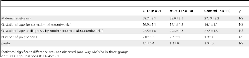 CTD during pregnancy, by week of pregnancy