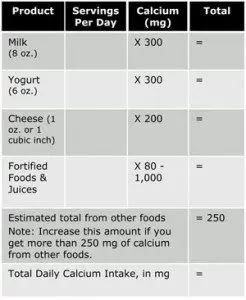 Daily calcium intake for the prevention of osteoparosis