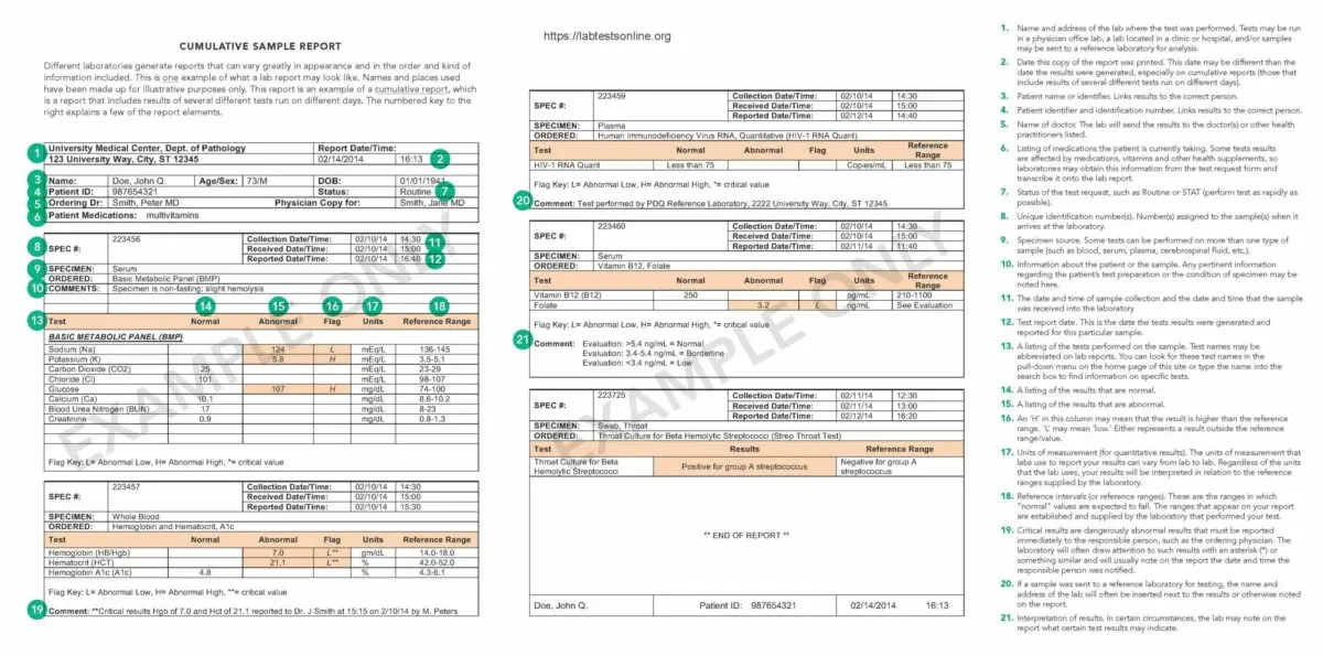 Decoding a blood test in adults