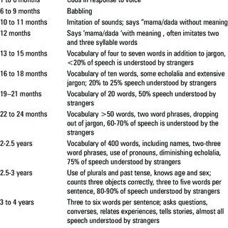 Delayed speech development in children, causes: latest data 2018