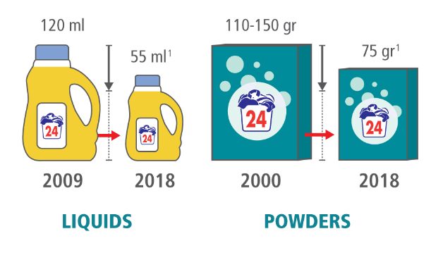 Detergents: powder, capsules, sheets, gels, tips for the hostess