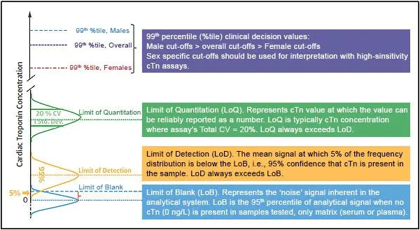 Determination of troponins in the blood