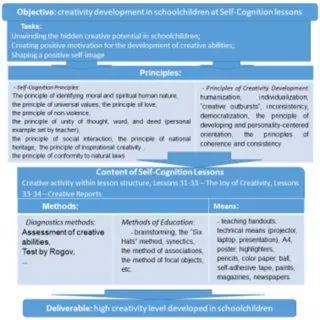 Development of creative abilities of primary schoolchildren: process, methods, means