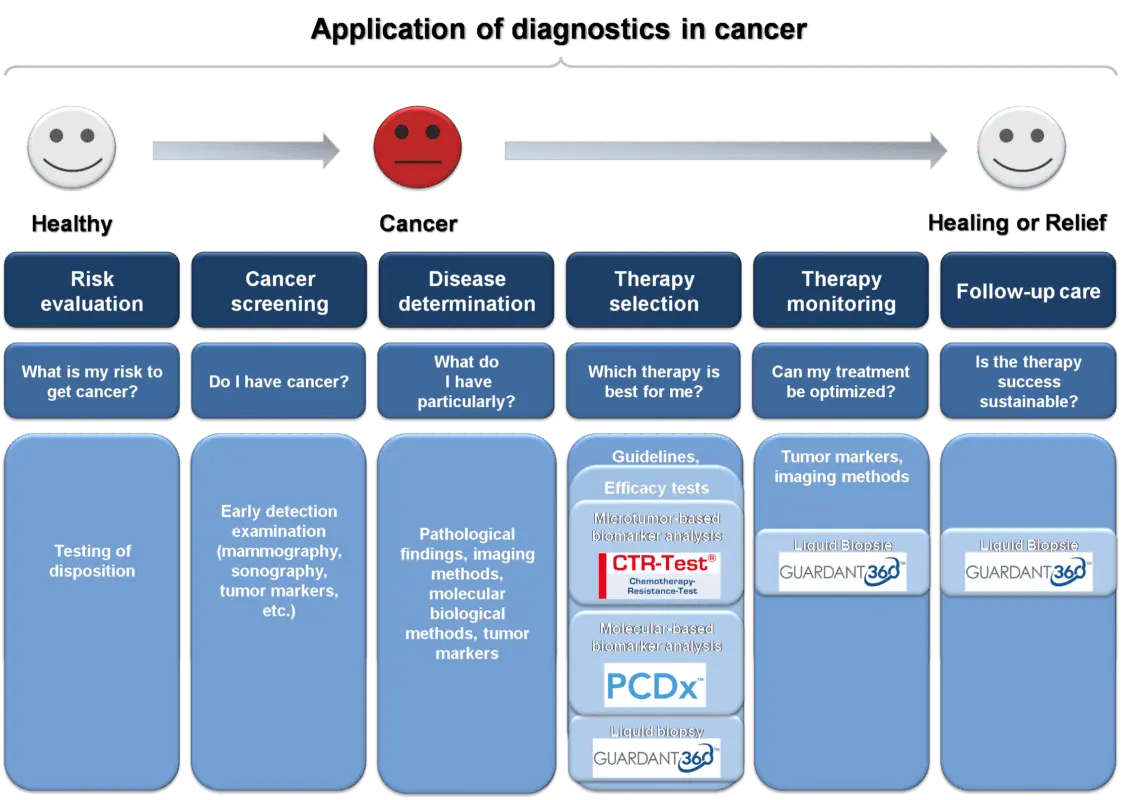 How to diagnose oncology in the early stages