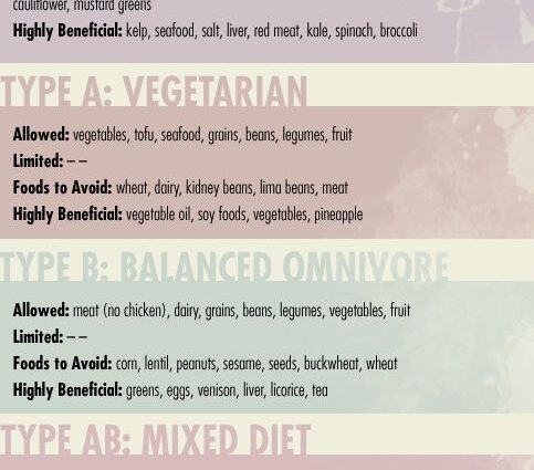 Кан тобу боюнча диета: меню өзгөчөлүктөрү, уруксат берилген азыктар, натыйжалар жана сын-пикирлер