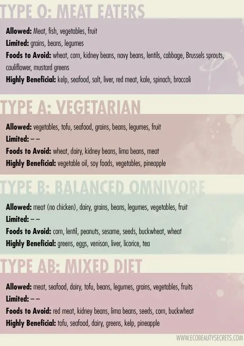 Diet by blood group: menu features, permitted products, results and reviews