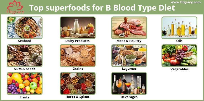 Dieta para 1 grupo sanguíneo: alimentos permitidos y prohibidos en una dieta para el primer grupo sanguíneo