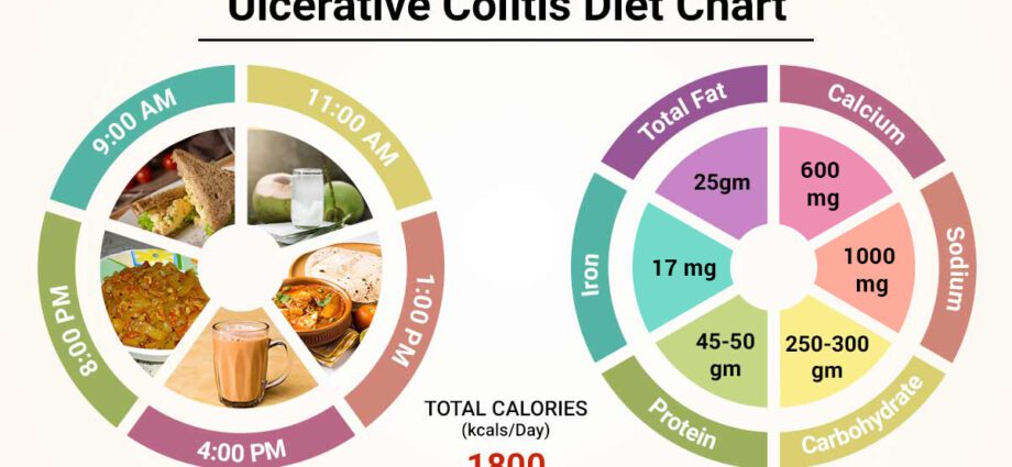 Diet for chronic intestinal colitis, colitis with constipation