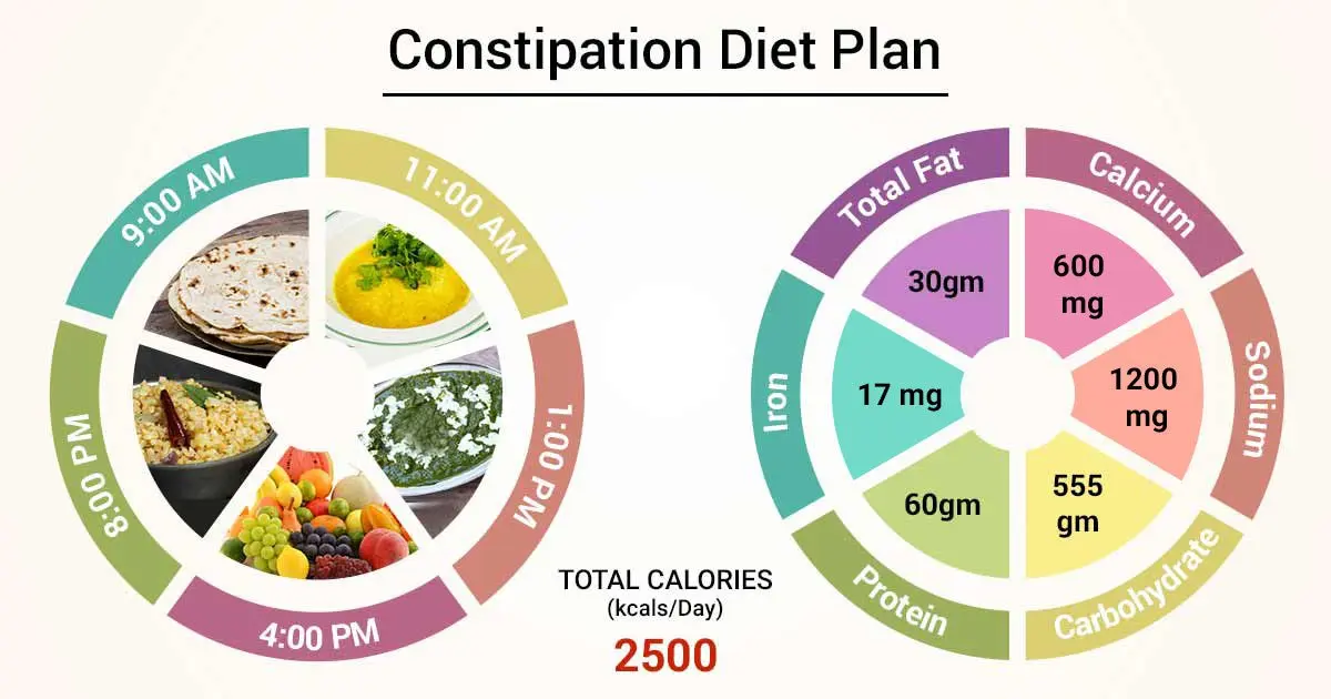 Diet for constipation in adults