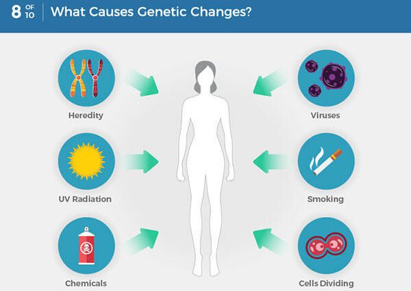 Diseases That Can Lead to Cancer