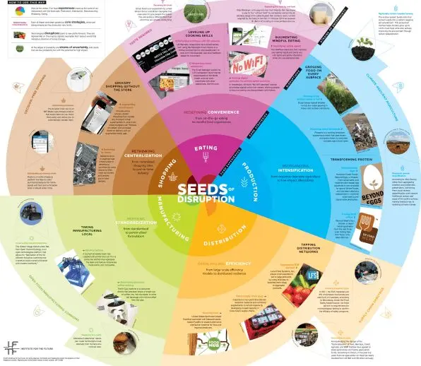 Disruption in the Food Industry