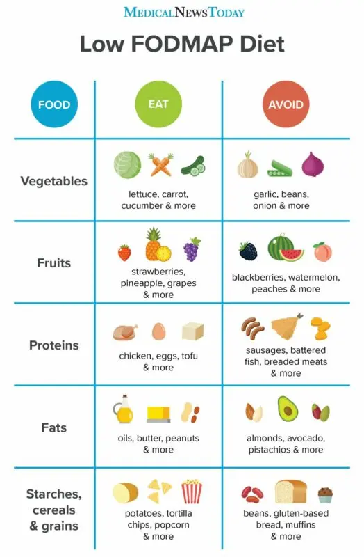 What is the low-FODMAP diet and for whom is it suitable?