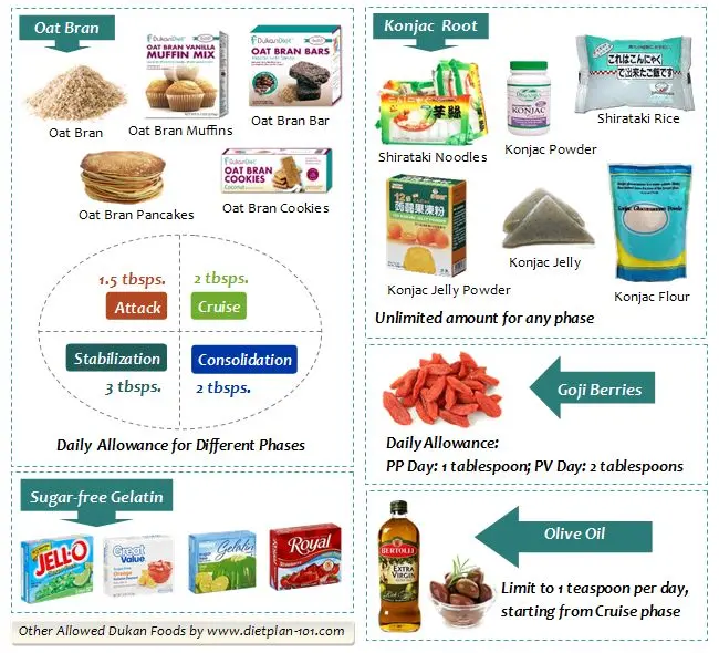 Ducan&#8217;s diet allowed foods