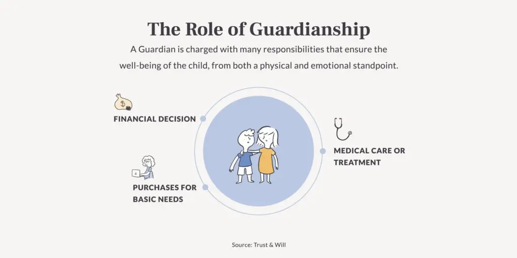 Duties of the guardian of a minor child: the guardian