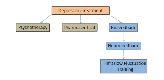 الارتجاع العصبي الديناميكي: علاج للاكتئاب؟