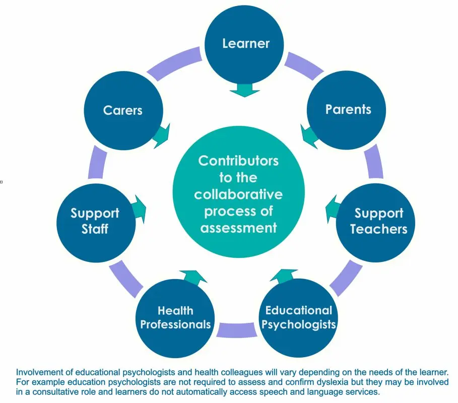 Dyslexia &#8211; Complementary approaches