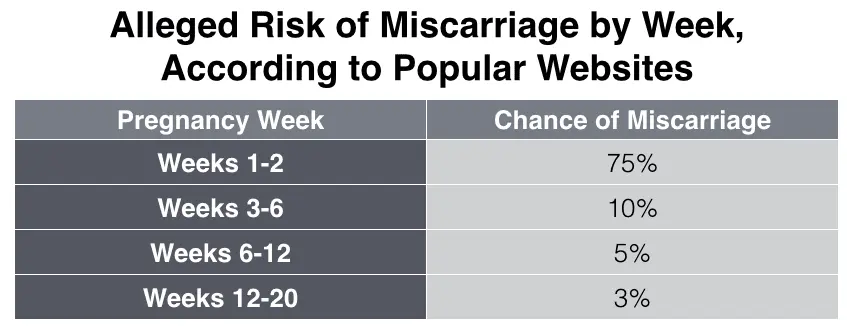 Early miscarriage: when the risk of miscarriage is greatest