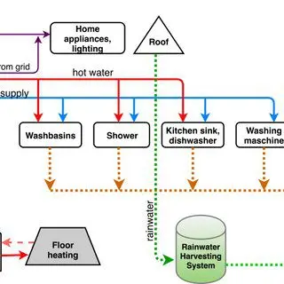 Ecotechnology is a new direction in household appliances