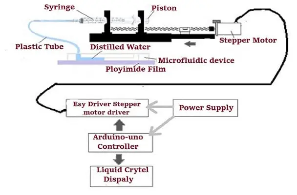 Electronic syringe pump: how does it work?