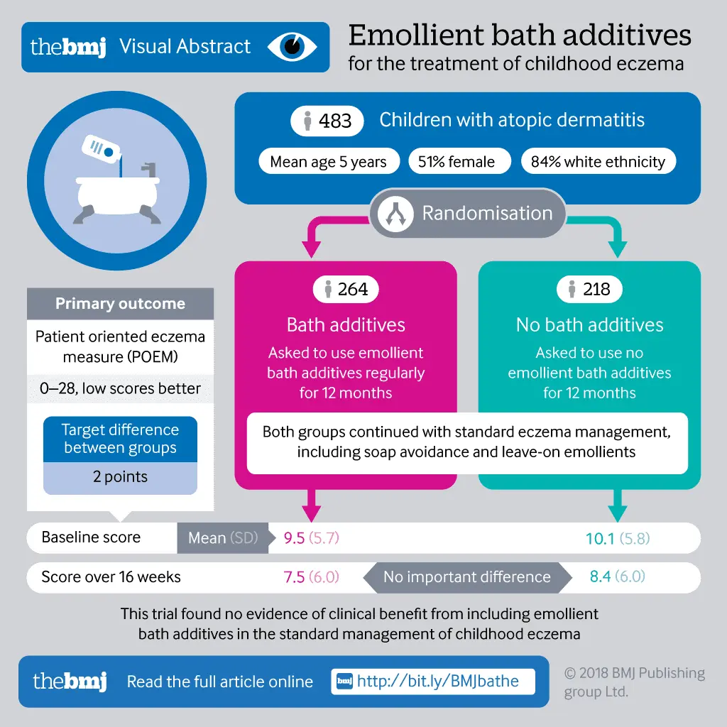 Emollient: an effective use against eczema?