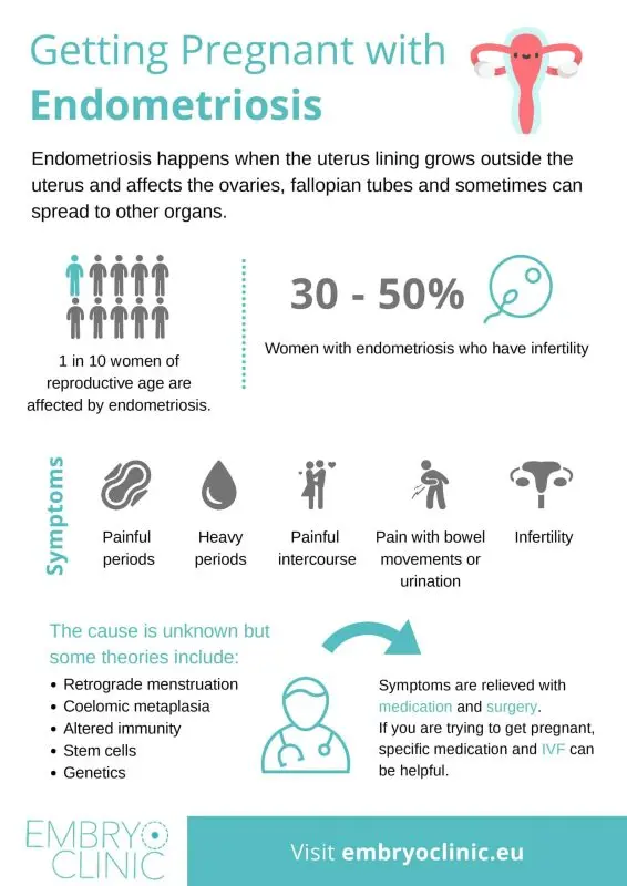 Endometriosis and pregnancy: symptoms and risks