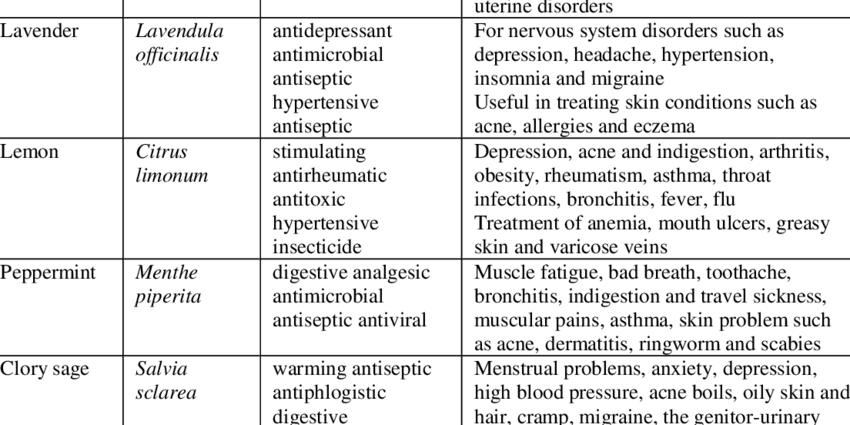 Essential oils and their properties