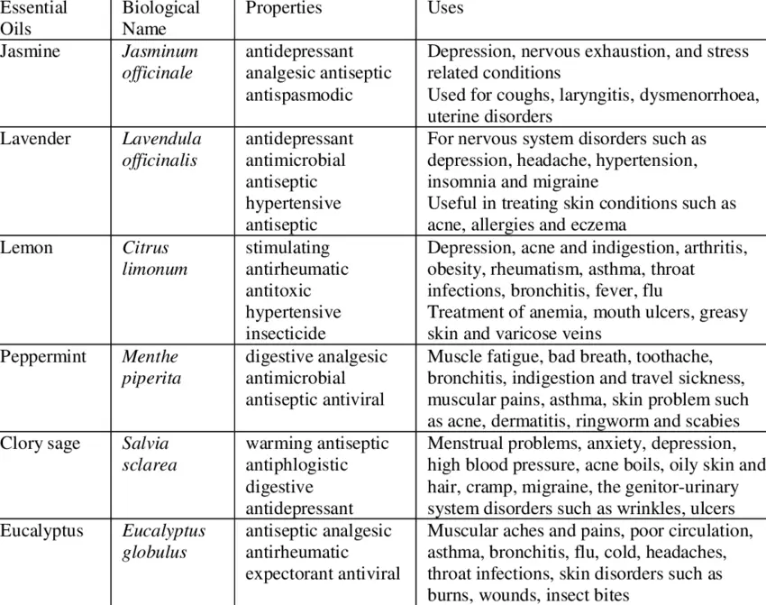 Essential oils and their properties