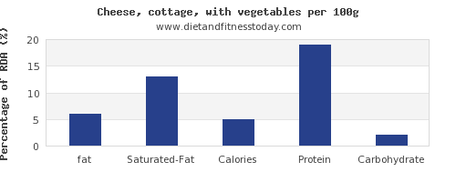 Fat content of homemade cottage cheese how to determine what percentage of fat content