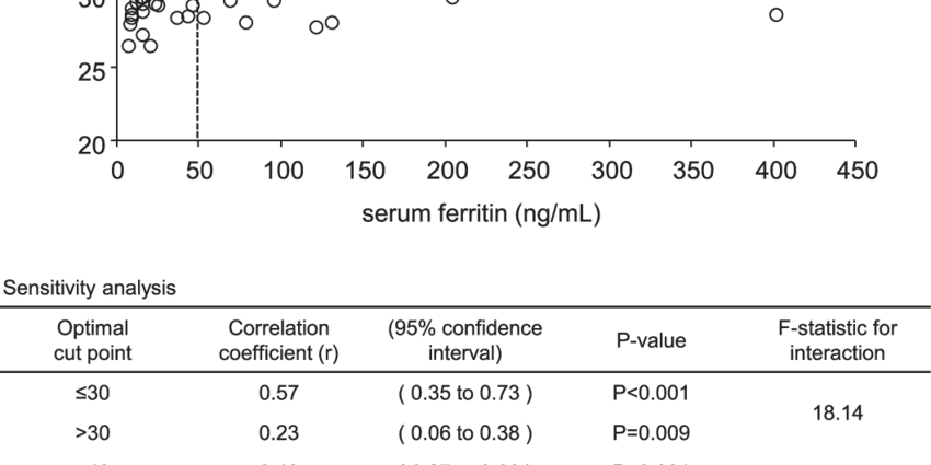 Ferritin analysis