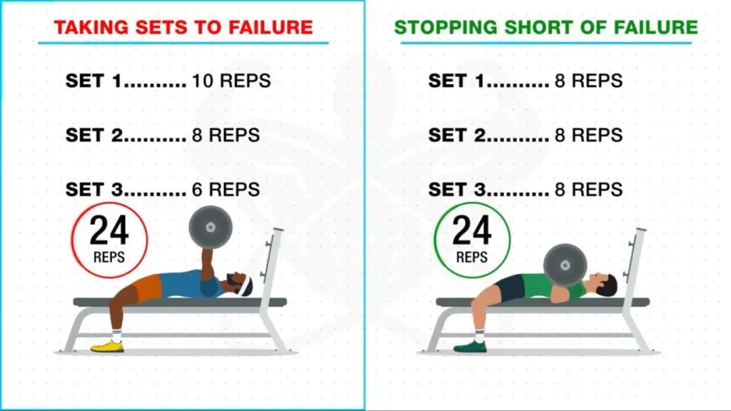 Fitness and Exercise Muscle failure