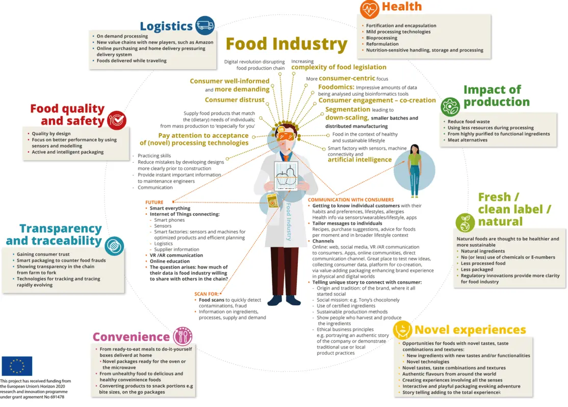 Food marketing, trends and new technologies at the M4F-Ainia congress