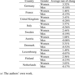 Gender: what changes for men after 40