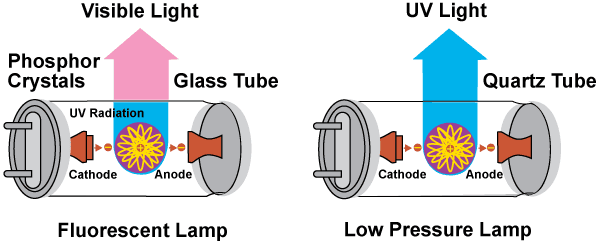 Germicidal lamp, principle of operation, application and reviews. Video