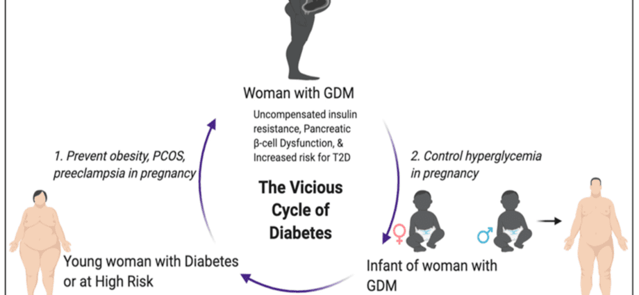 Gestational diabetes mellitus during pregnancy