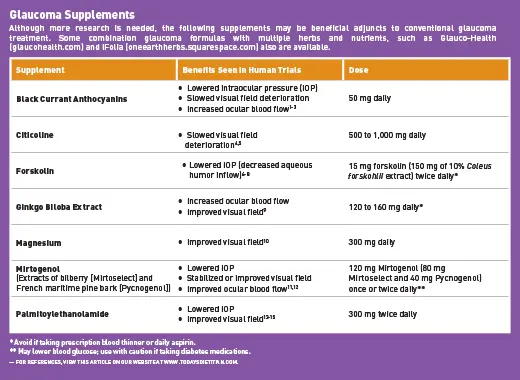 Glaucoma &#8211; Complementary approaches