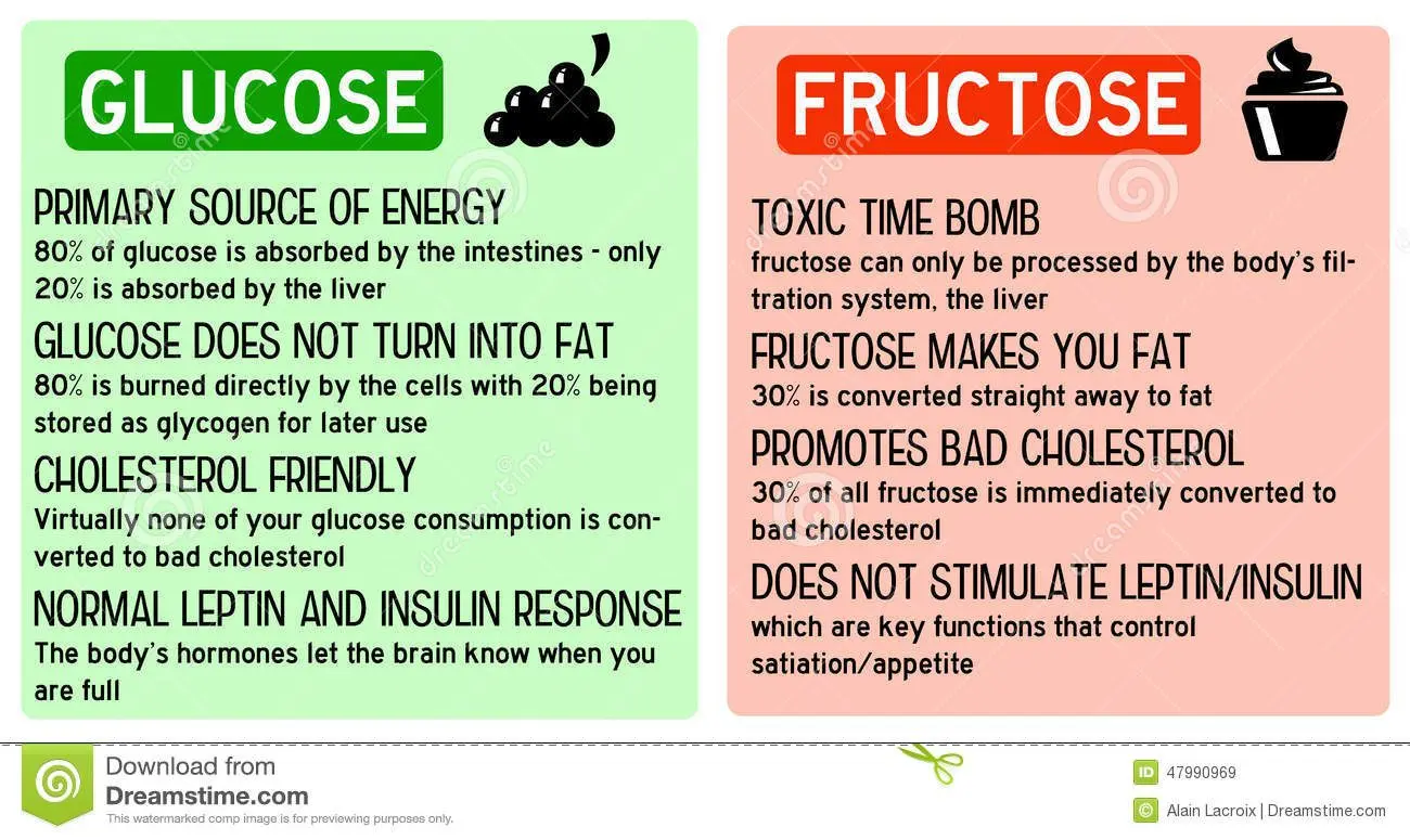 Glucose and fructose are good for your health