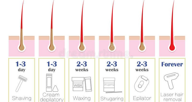 Hair Removal Methods: Epilators &#038; Shavers