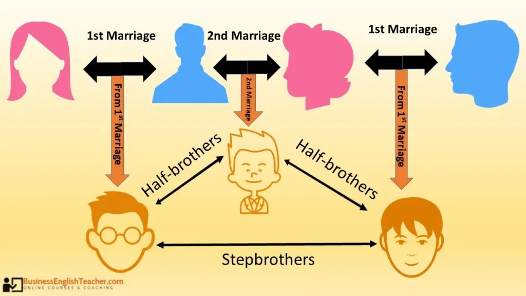 Half-brother, half-sister: what is your relationship with your child?