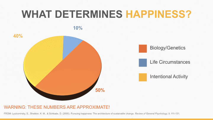 Happiness is also trained and you only have to take four steps