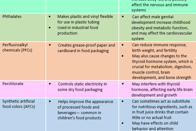 Harmful and dangerous food additives, list