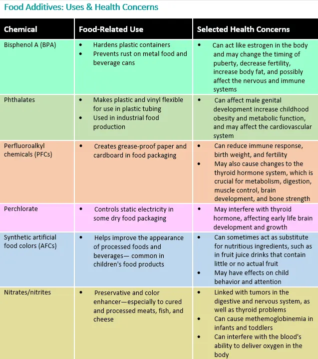 Harmful and dangerous food additives, list